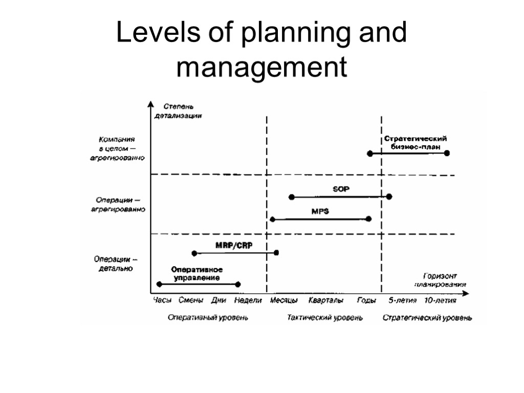 Levels of planning and management